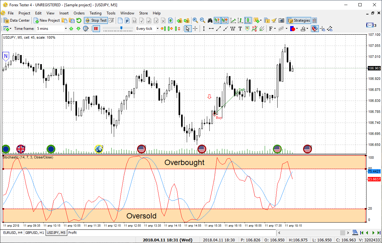 Stochastic Forex oscillator: definition of the slow and fast indicator for trading