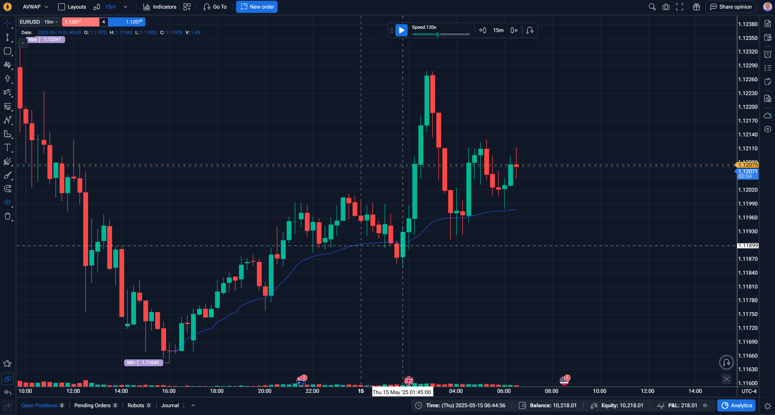 EURUSD daily chart with Anchored VWAP line rising from a swing low, acting as dynamic support 