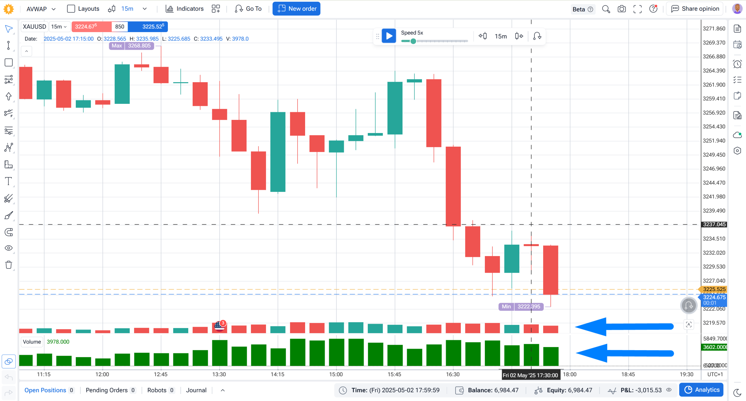 Forex Tester Online chart showing price bars with a volume histogram below, with an above-average volume bar highlighted in green