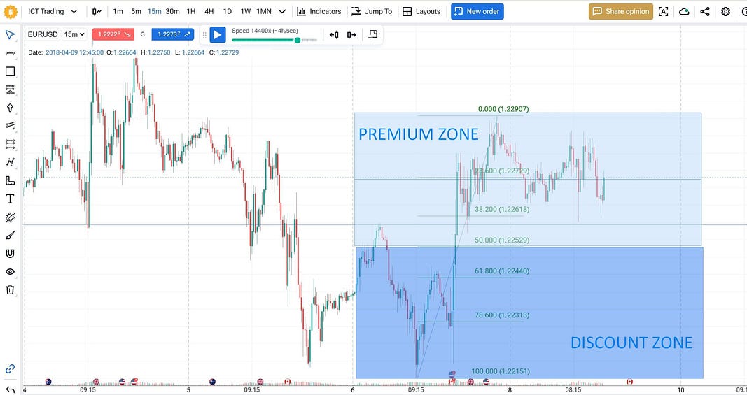 ICT trading strategy: liquidity zones