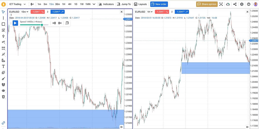 ICT trading strategy: multitimeframe