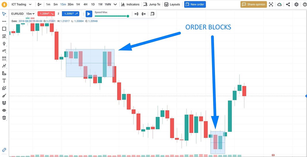 ICT traders using order blocks