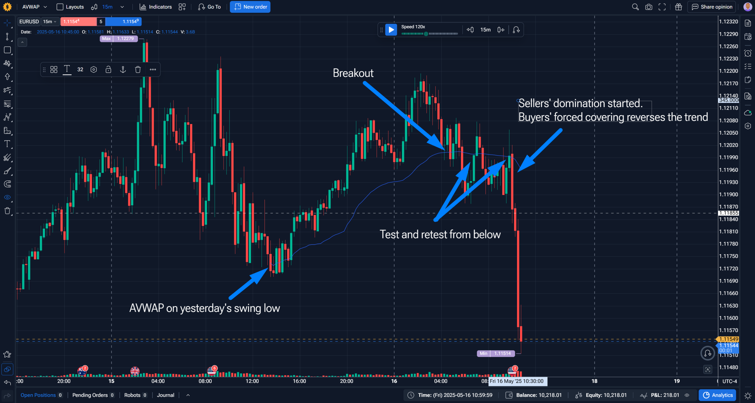 AVWAP swing high and swing low anchoring on EURUSD chart demonstrating breakout and retest levels