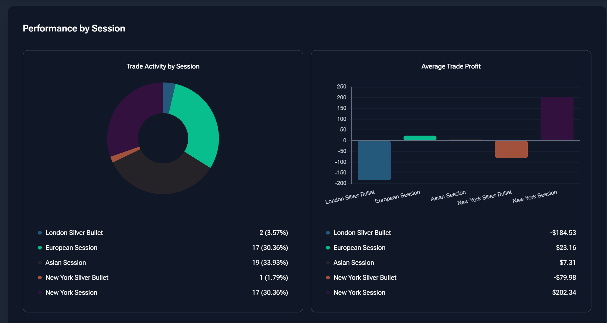 Forex Tester Online Analytics dashboard displaying performance by session