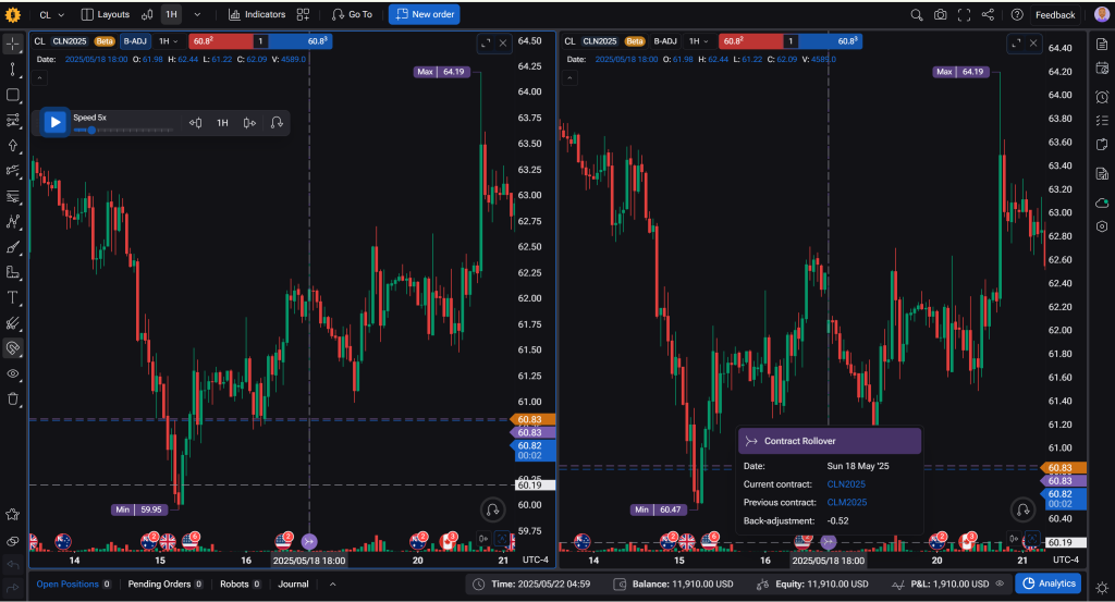 The difference between backadjusted and non-adjusted futures chart