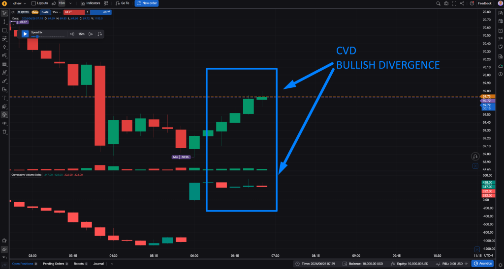 CVD indicator showing a bearish divergence between price and cumulative volume delta