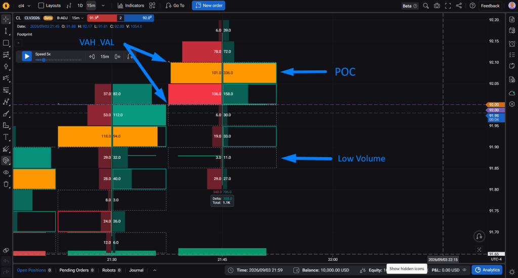 Footprint bar in Forex Tester Online showing the POC row, Value Area lines, and bar summary box