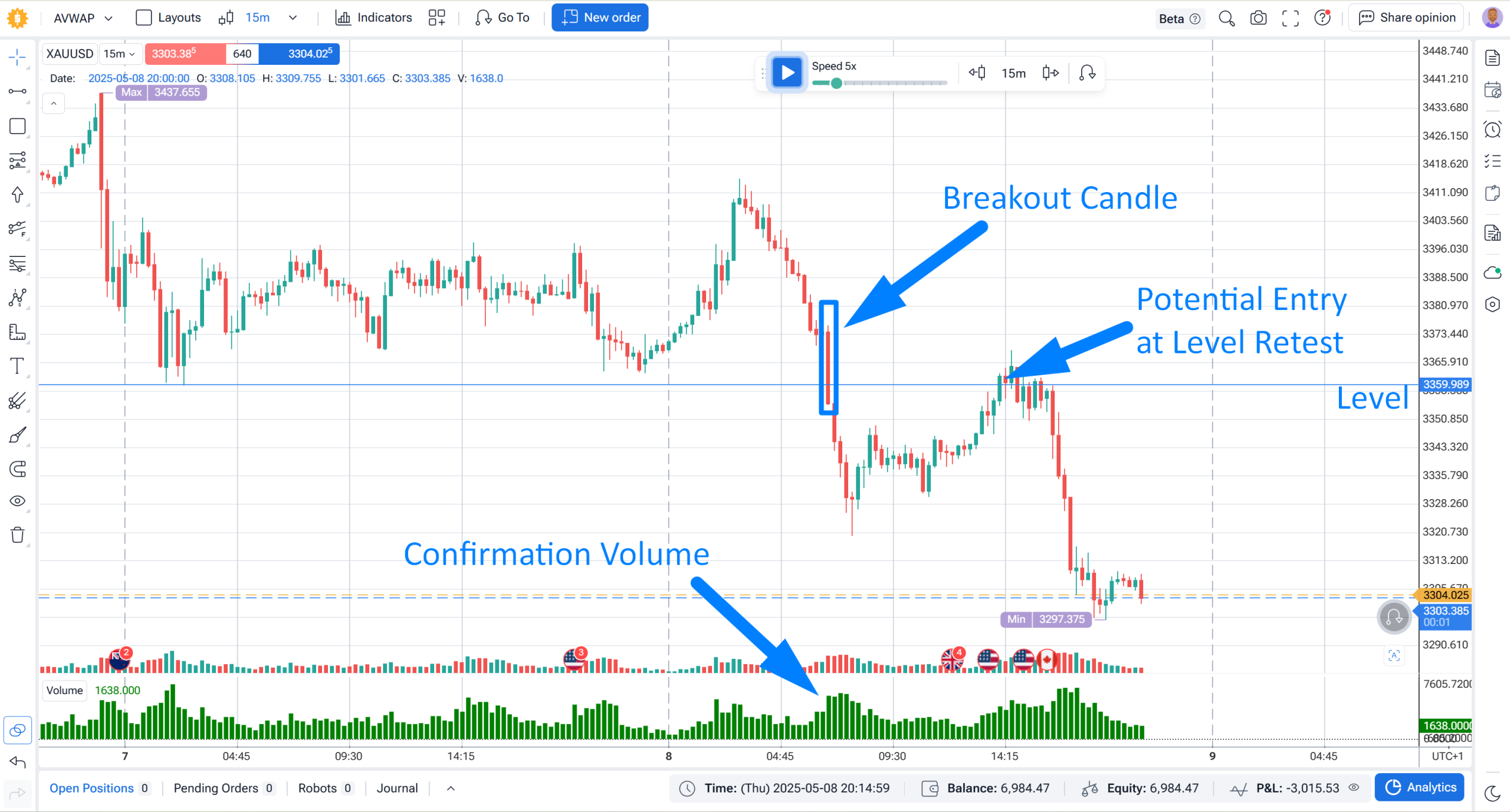 Volume breakout confirmation — high-volume close below support on XAU/USD