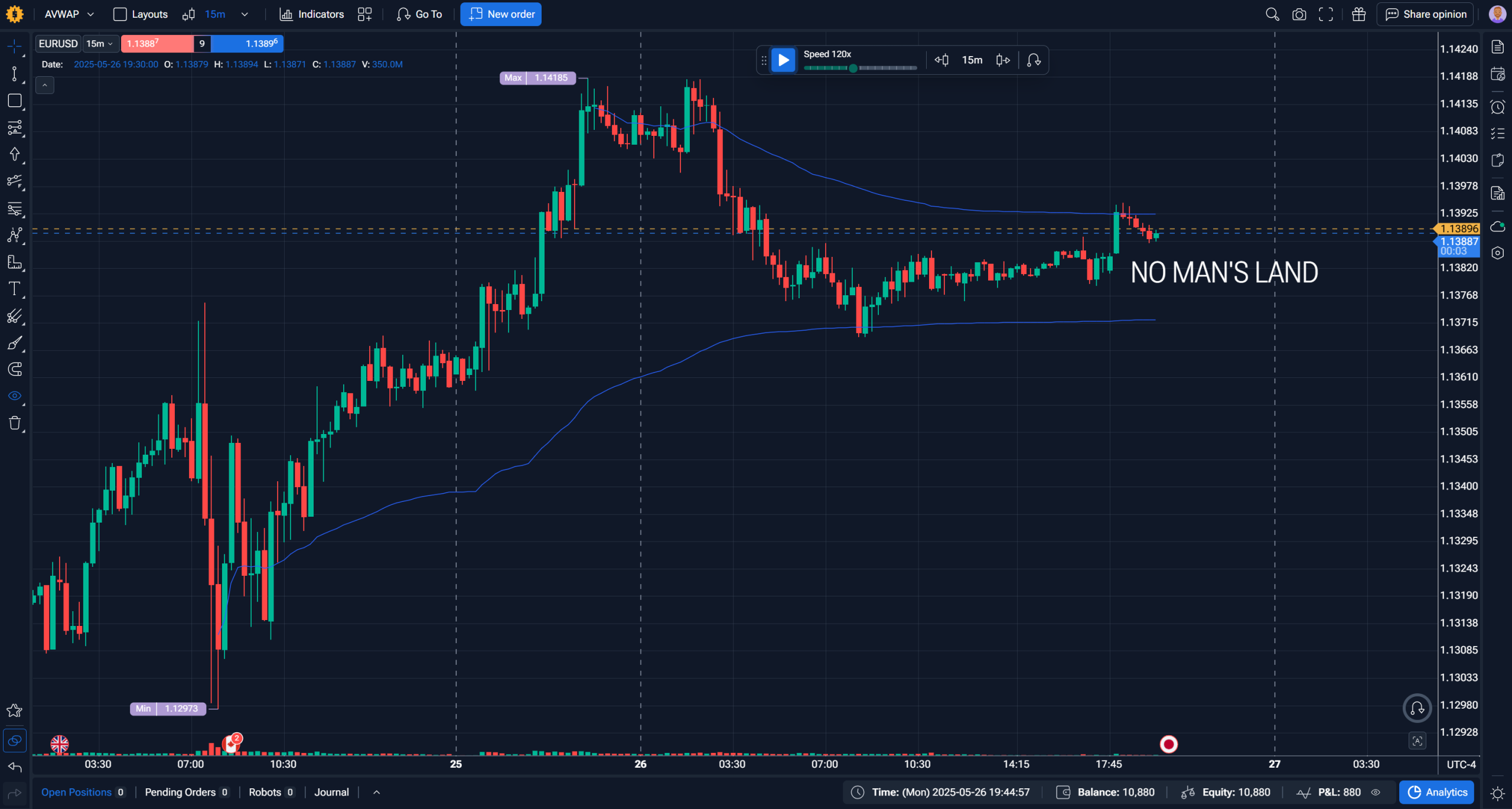 Chart showing two anchored VWAP lines from swing high and swing low with price trading between them in no man's land