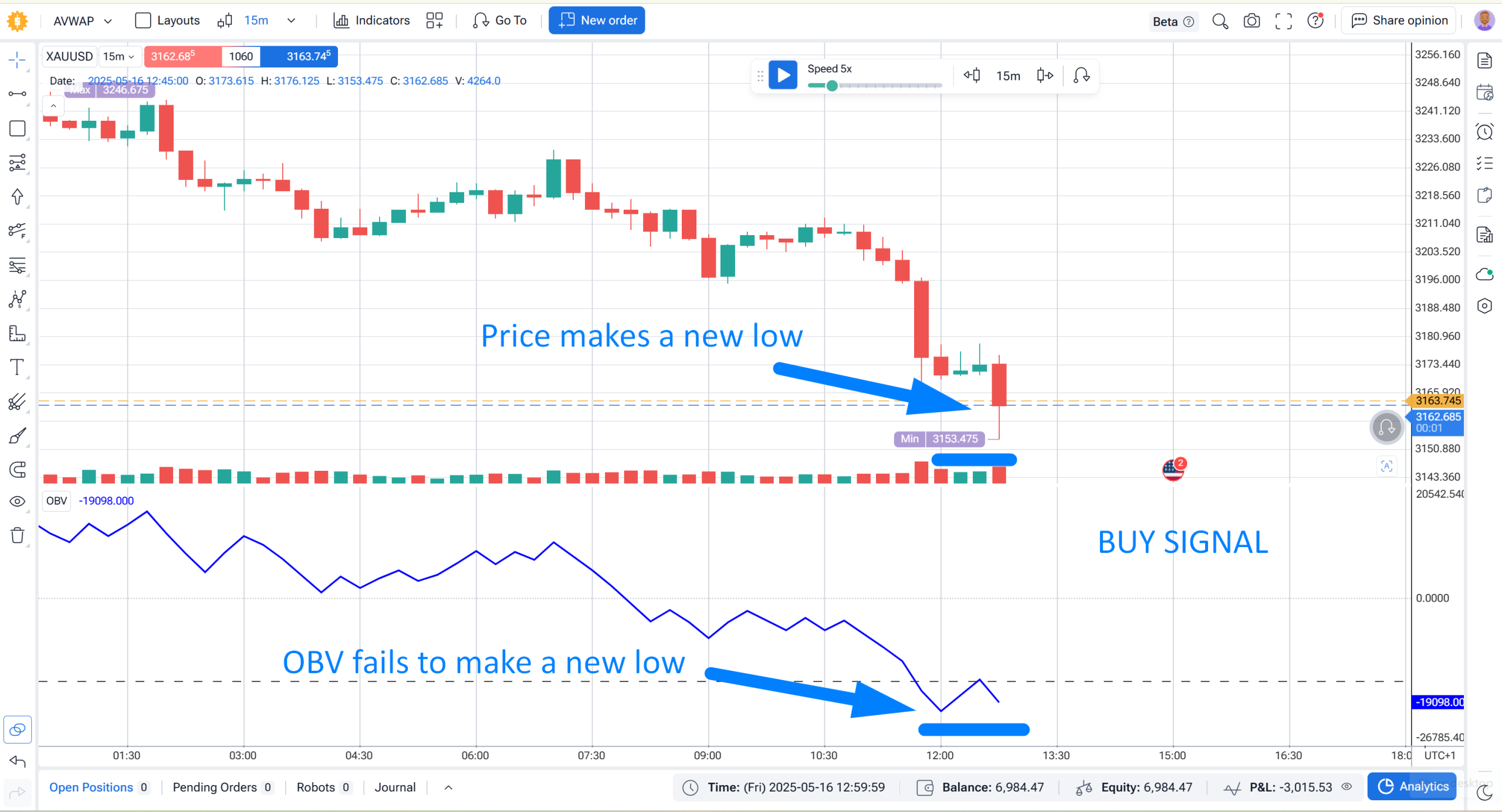 Price chart showing new price low while OBV indicator below forms a higher low, illustrating bearish OBV divergence