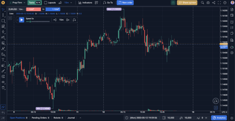 Backtesting price action on EURUSD chart in Forex Tester Online