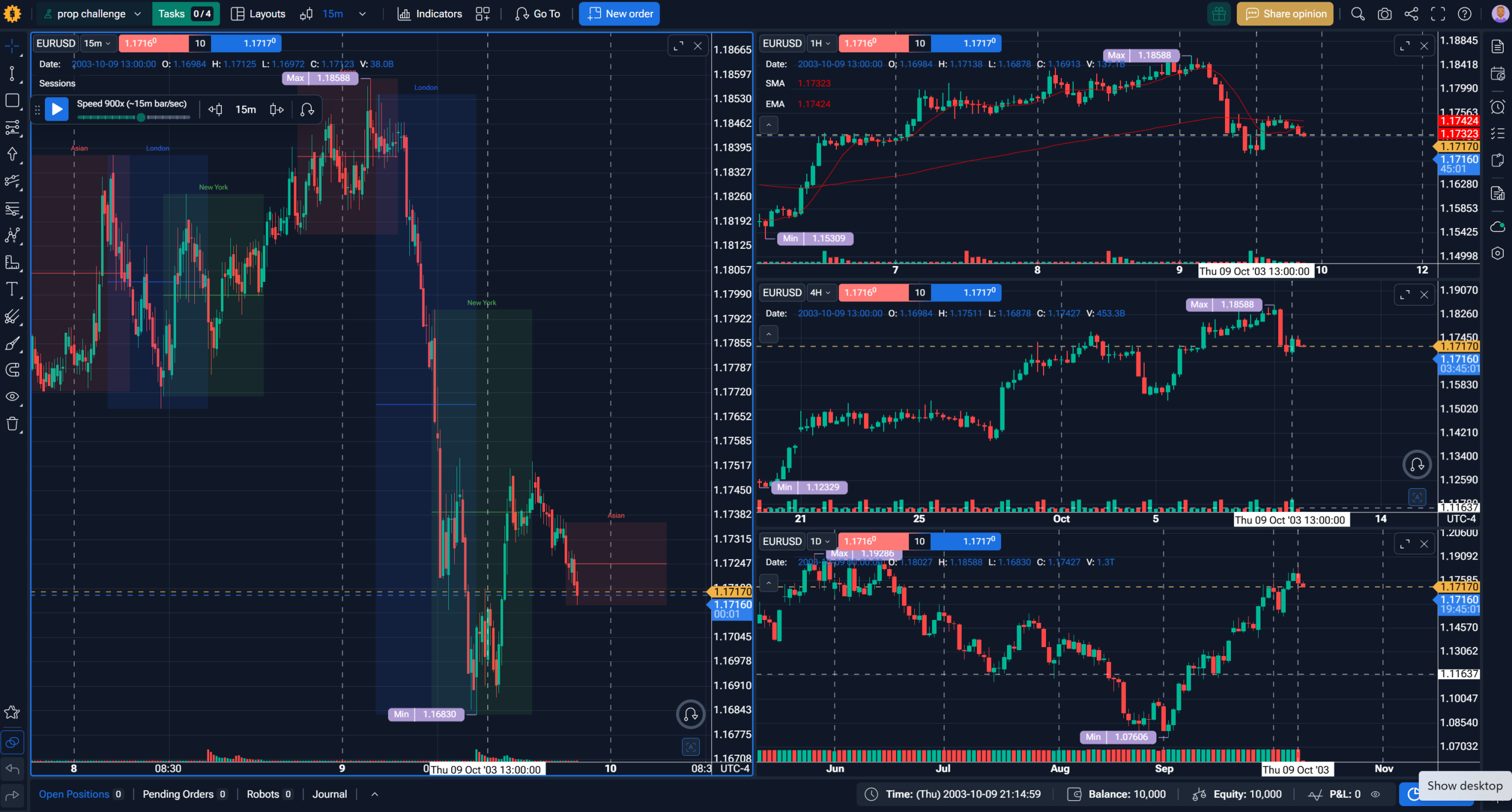 Multi-chart sync in Forex Tester Online: replicate your live trading workspace before the real evaluation Forex Tester Online four-chart synchronized workspace showing Daily, H4, H1, and M15 timeframes of the same instrument