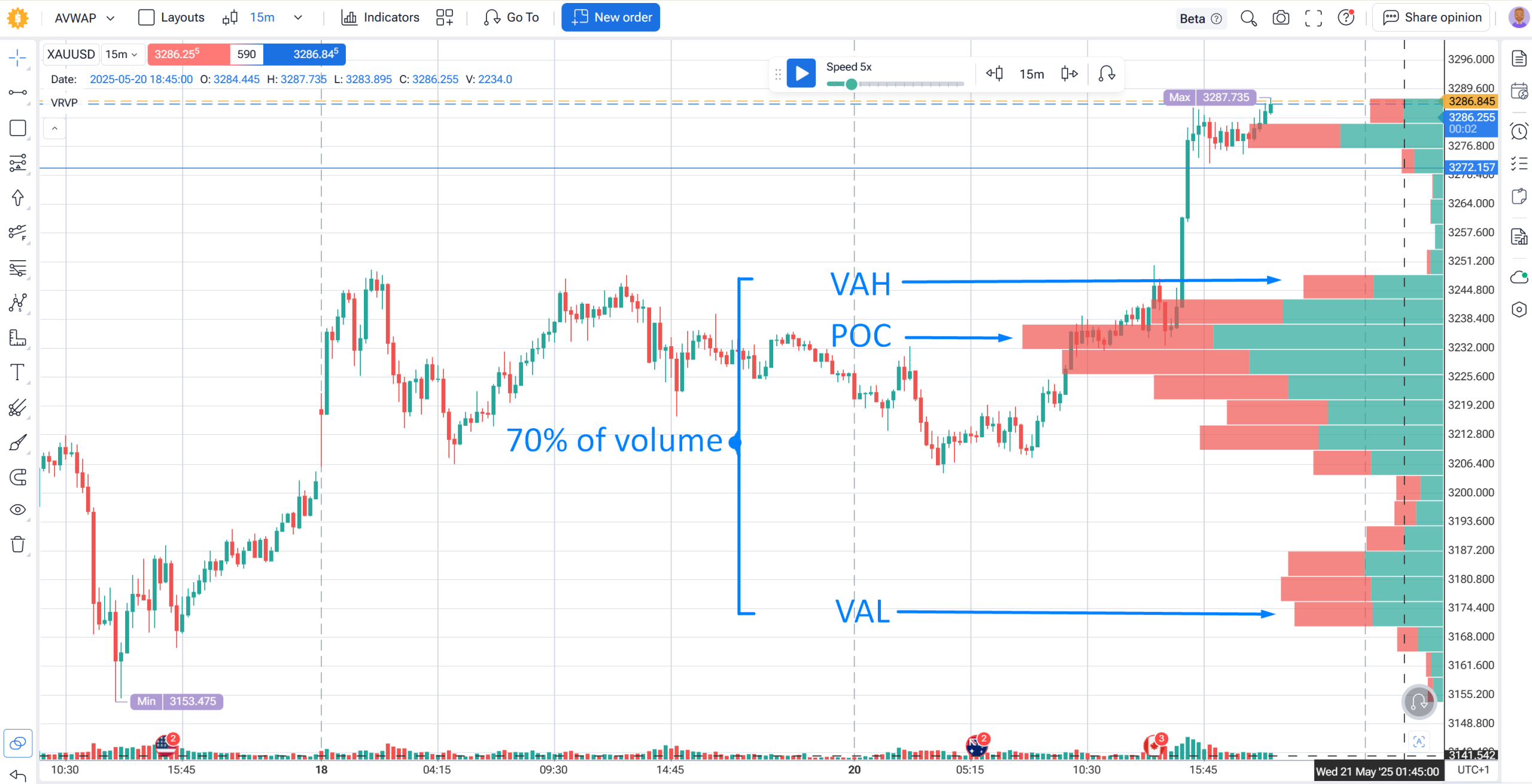 Forex chart with Volume Profile on the right side showing Point of Control, Value Area High, Value Area Low
