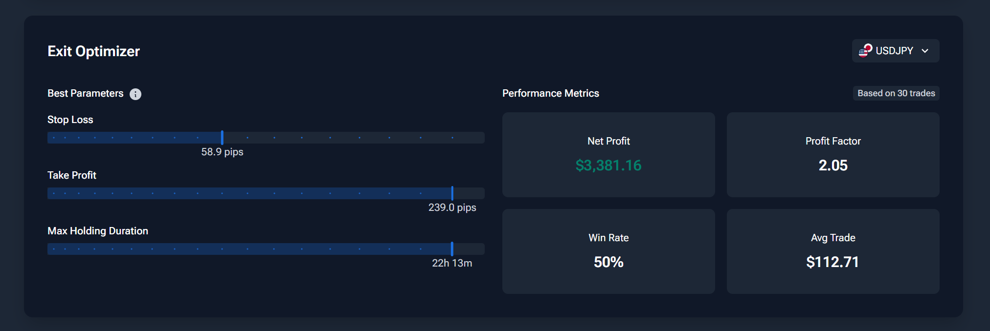 Forex Tester Online Exit Optimizer showing USDJPY dual AVWAP strategy results