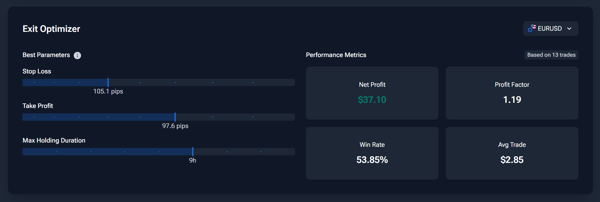Exit Optimizer: replace in-trade guesswork with data-backed parameters before entering a live evaluation Exit Optimizer in Forex Tester Online showing stop loss and take profit parameter sliders with real-time net profit, win rate, and profit factor metrics