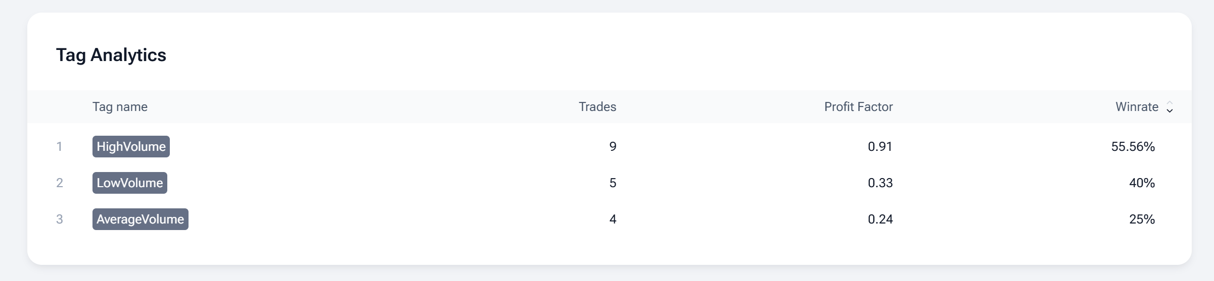 Forex Tester Online trade journal showing trades filtered by volume tag labels vol-low, vol-avg, and vol-high with performance comparison