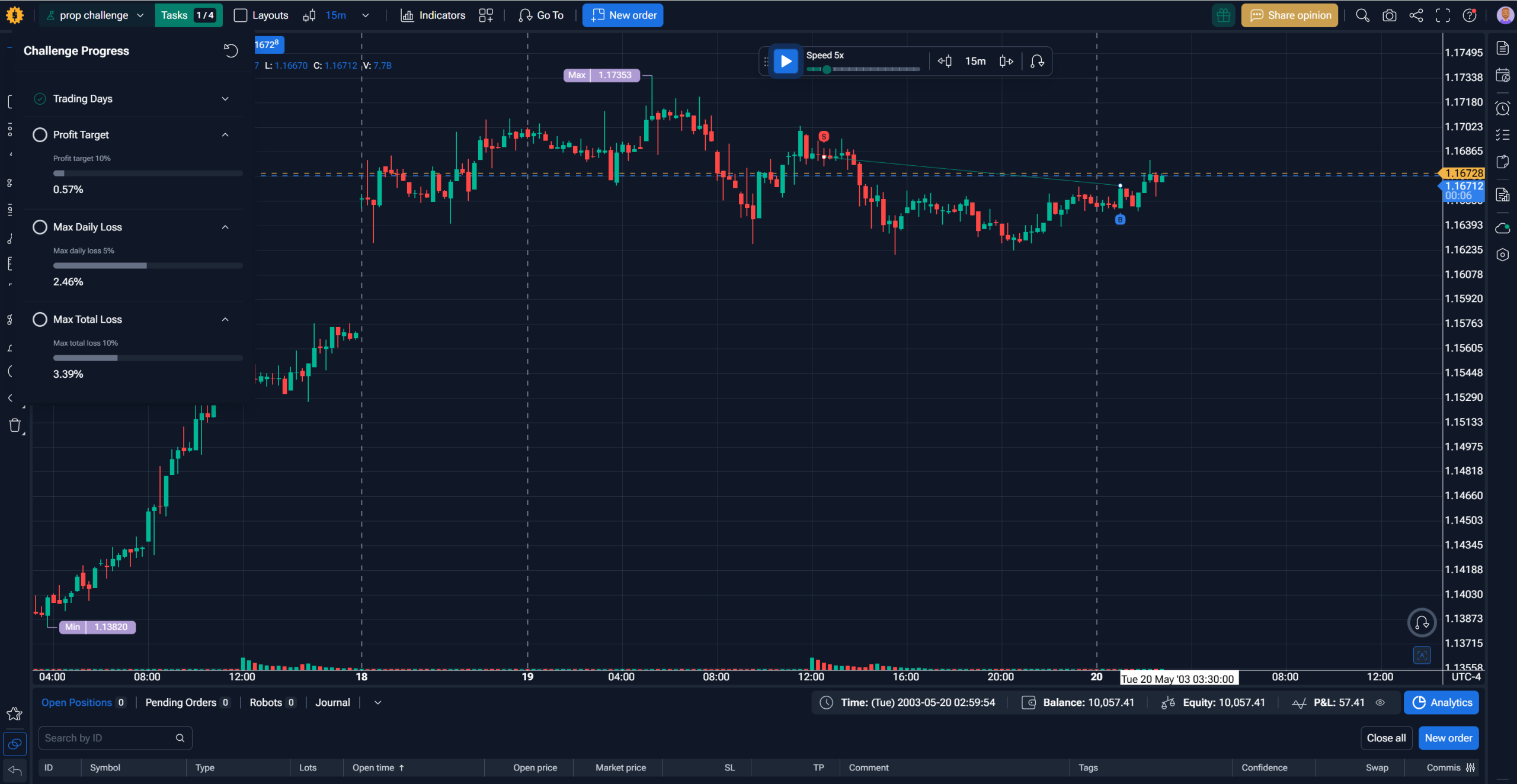 Real-time challenge progress tracking during a prop firm simulation in Forex Tester Online Active prop firm challenge simulation in Forex Tester Online showing real-time profit and drawdown tracking