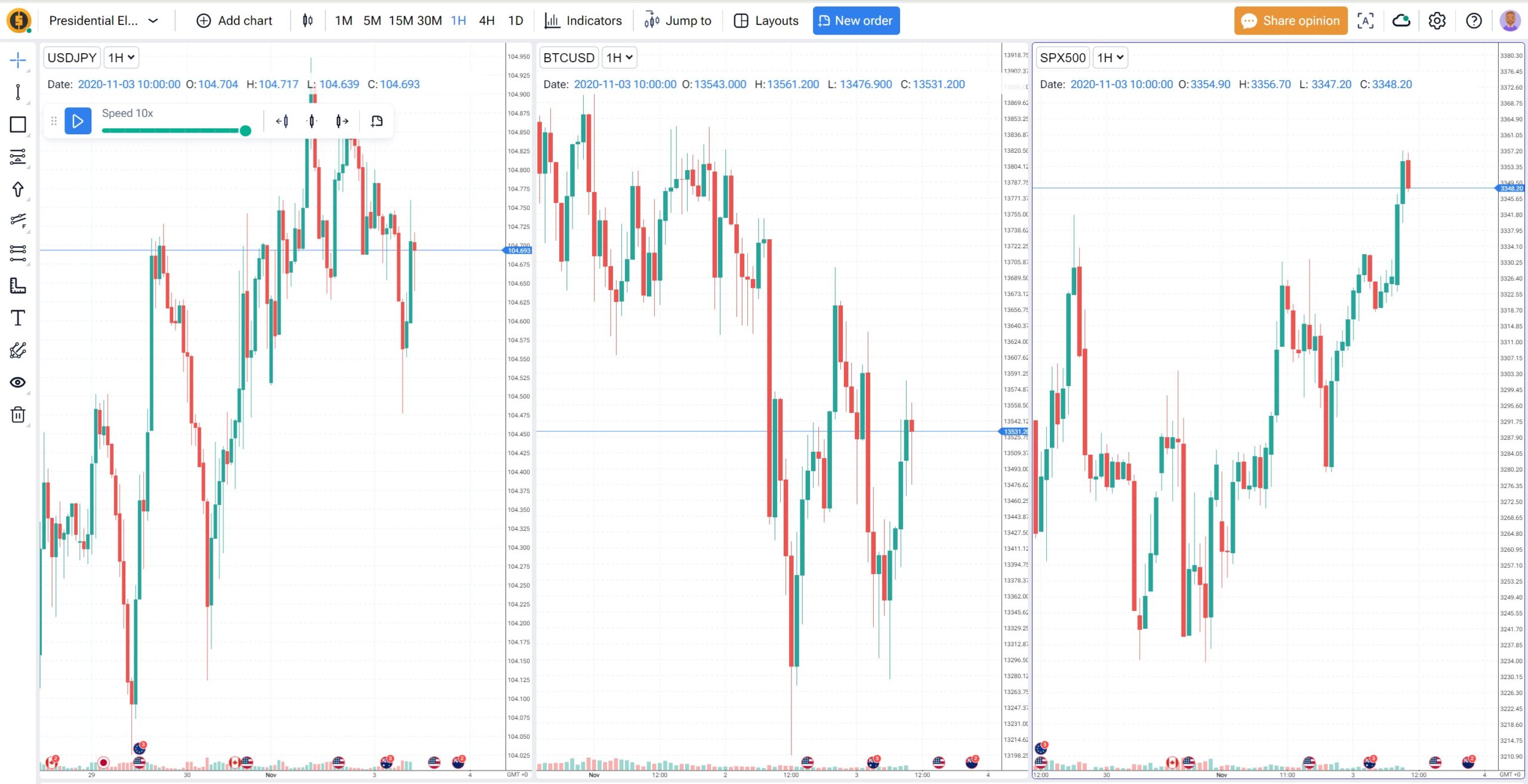 How to make money trading us election: FTO presets