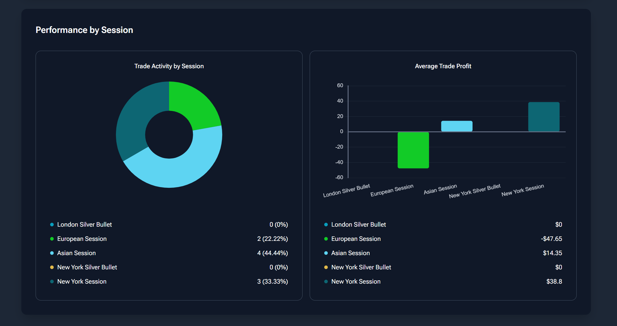 Post-simulation performance review in Forex Tester Online Forex Tester Online analytics dashboard after completed prop firm simulation showing performance breakdown