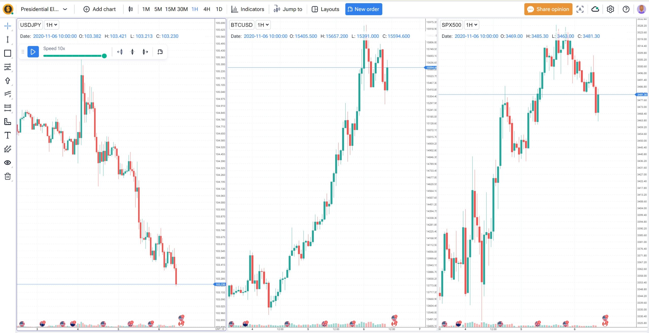 How to make money trading us election: FTO backtesting presets