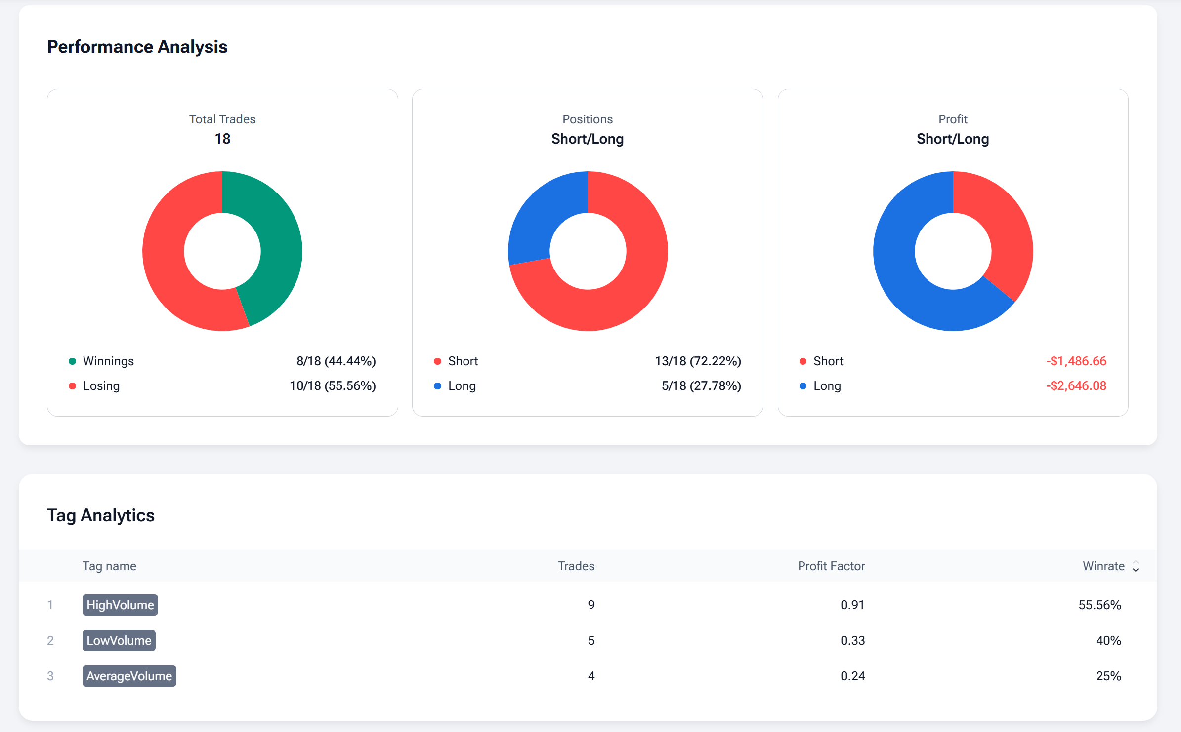 Forex Tester Online analytics dashboard showing strategy results filtered by vol-high tag, displaying win rate, profit factor, and average trade metrics