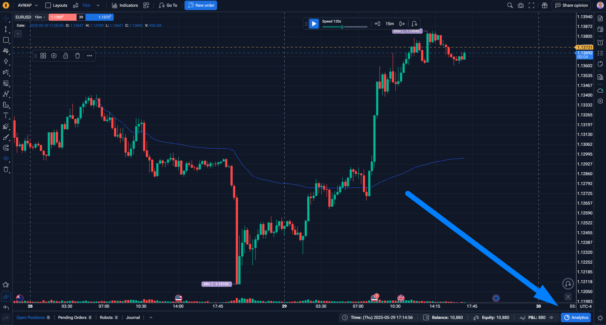Forex Tester Online Analytics tab showing win rate, profit factor, and equity curve after backtesting session
