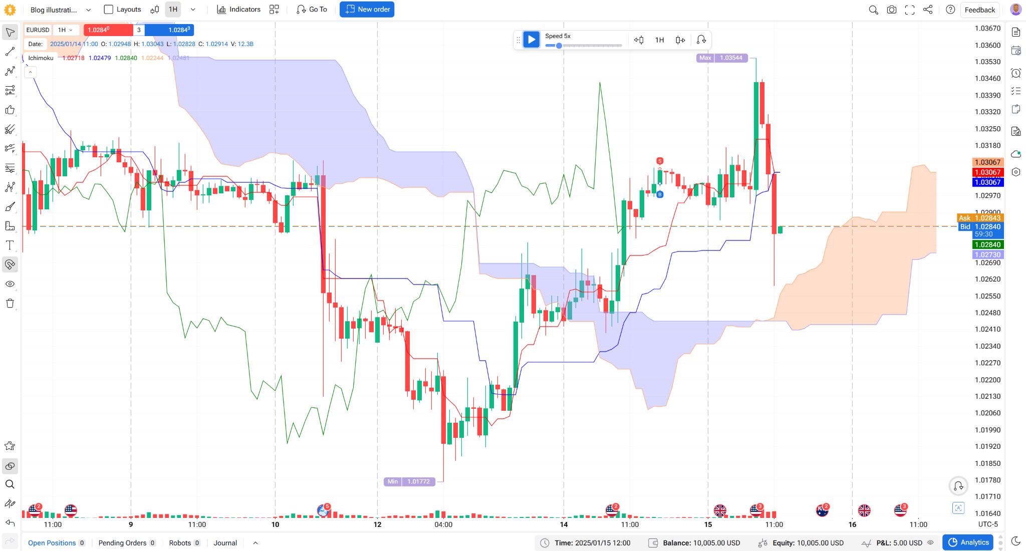 Ichimoku Cloud Trading Strategy That Actucally Works: Definition, Application, Tips 1 Ichimoku 9 26 52 26 on an EURUSD hourly chart in Forex Tester Online