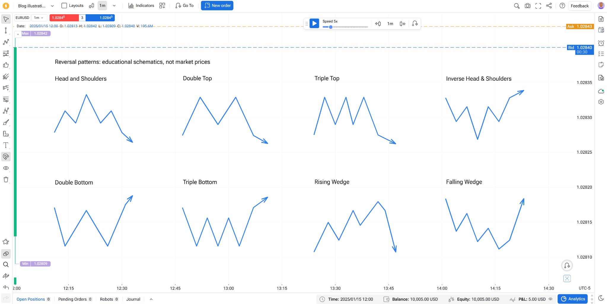 Eight educational reversal pattern diagrams drawn in Forex Tester Online