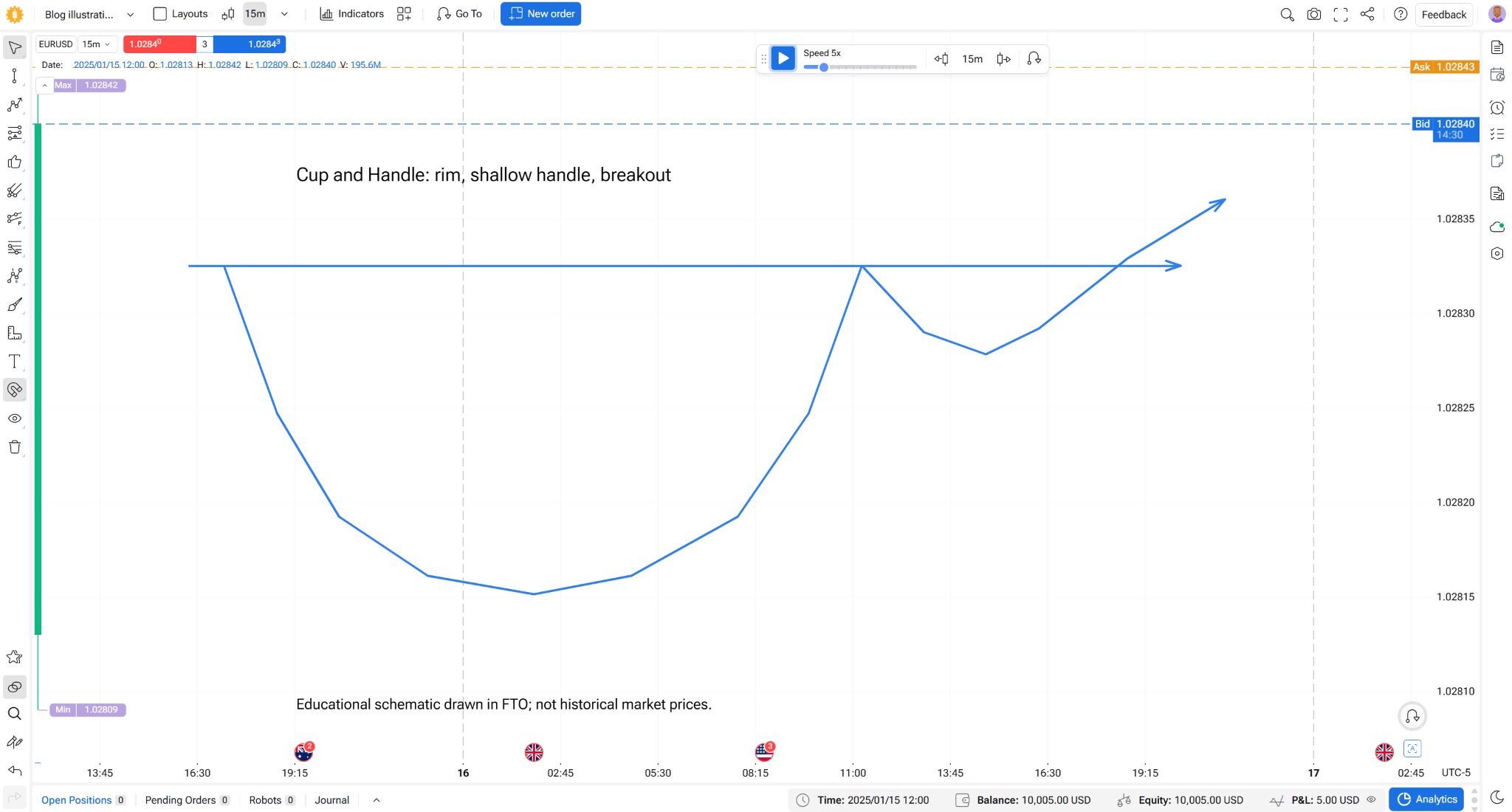 Cup and handle educational schematic drawn in Forex Tester Online