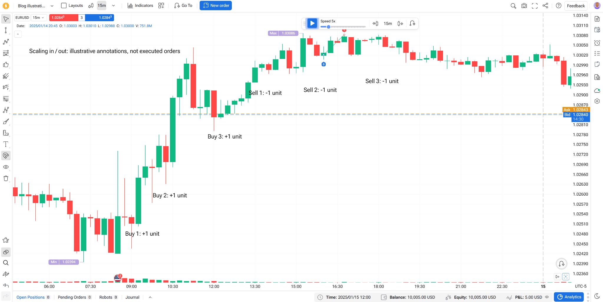 Scaling In and Out of Trades: What Is It, How It Works & Trading Strategies 1 Three illustrative additions and three partial exits on an EURUSD chart in Forex Tester Online