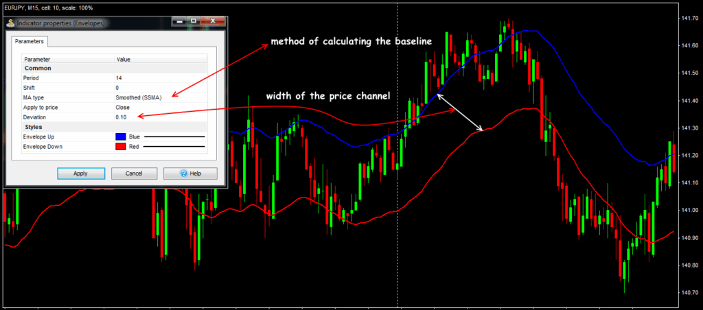 Standard version of the Envelopes indicator