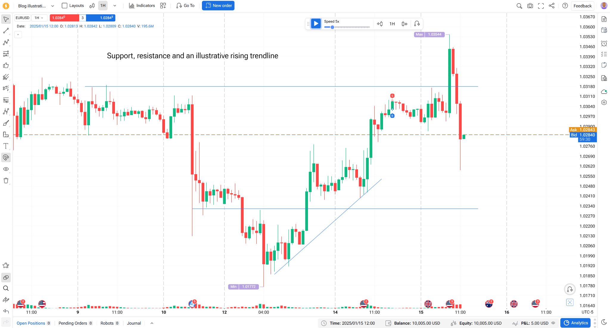 Support resistance and a rising trendline on EURUSD hourly chart in Forex Tester Online