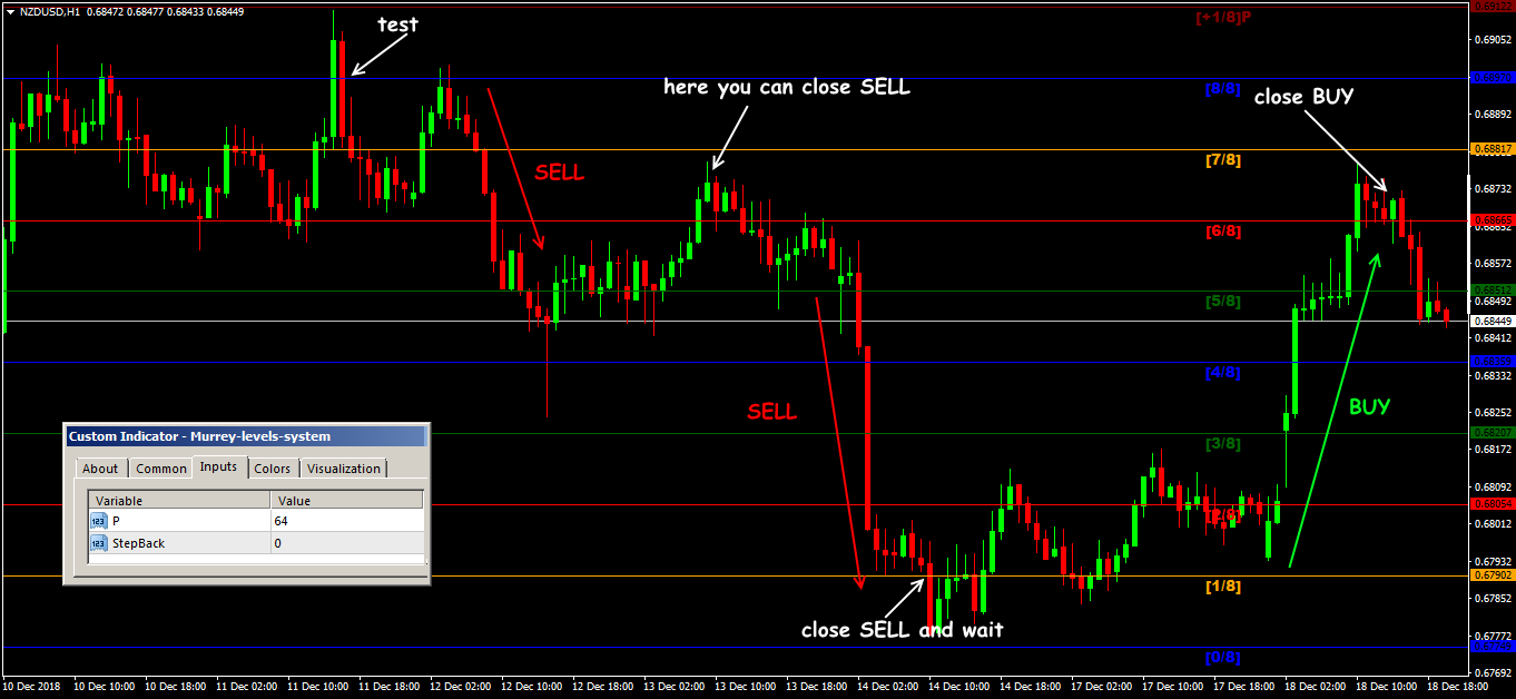 NZD/USD: Scheme of strategy trading signals