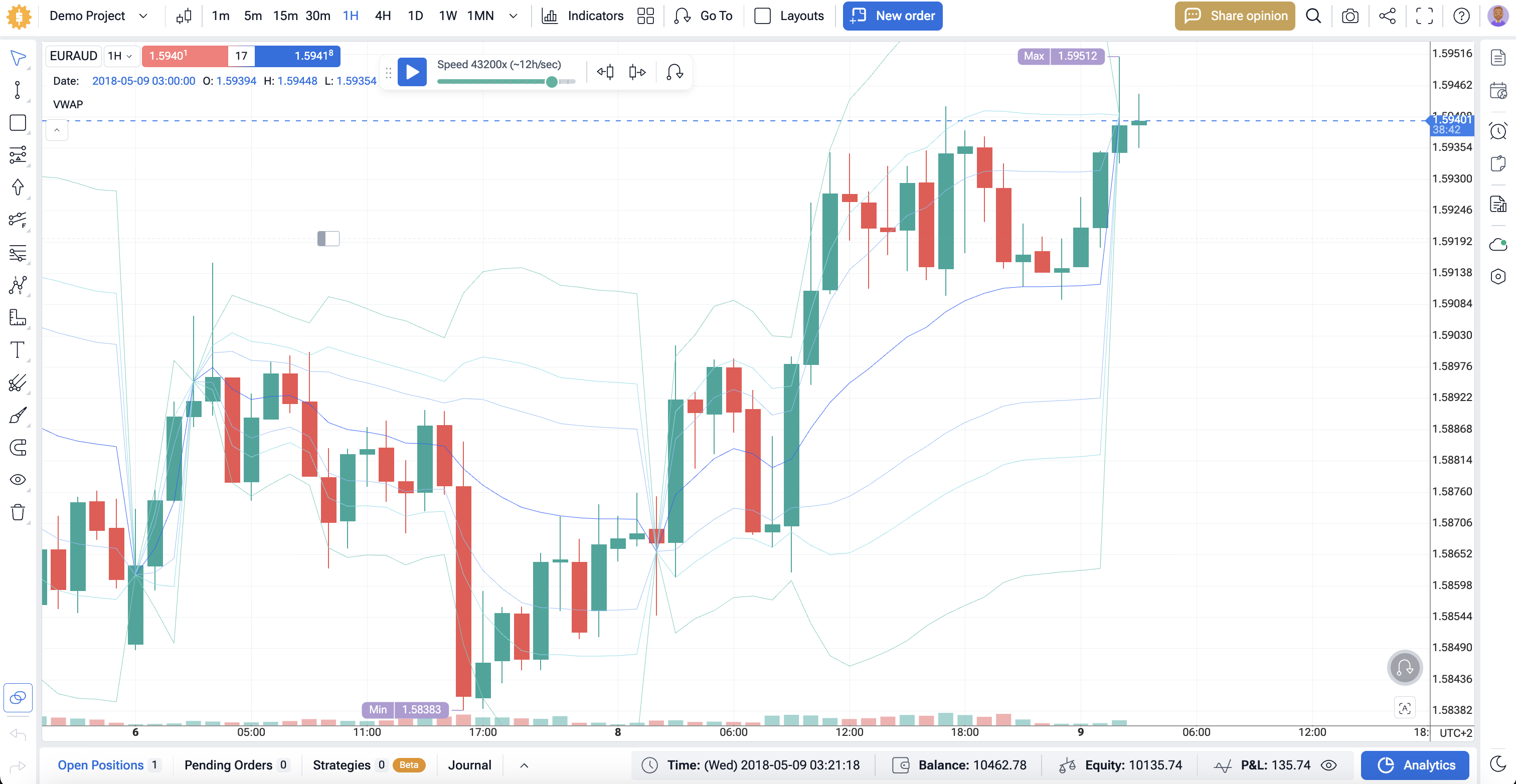 VWAP fto
