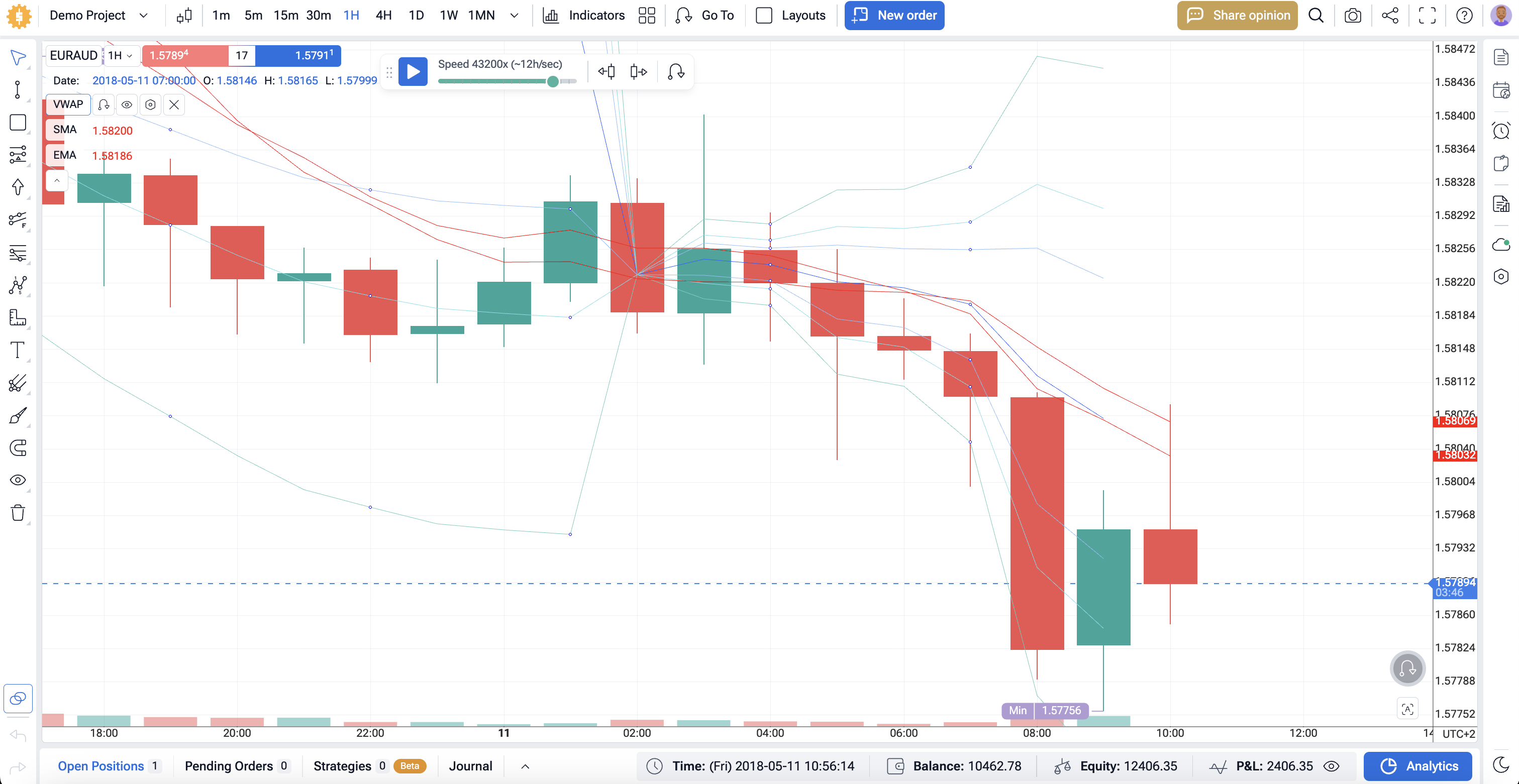 VWAP vs SMA vs EMA