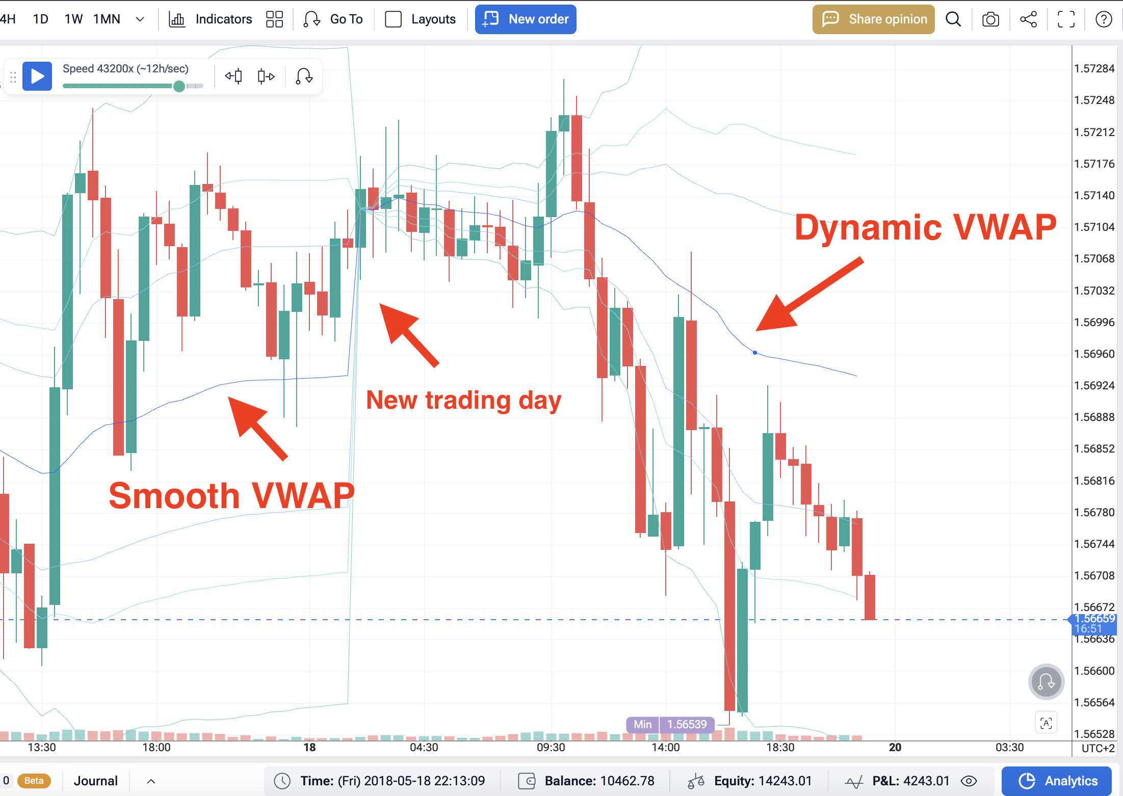 VWAP indicator on chart