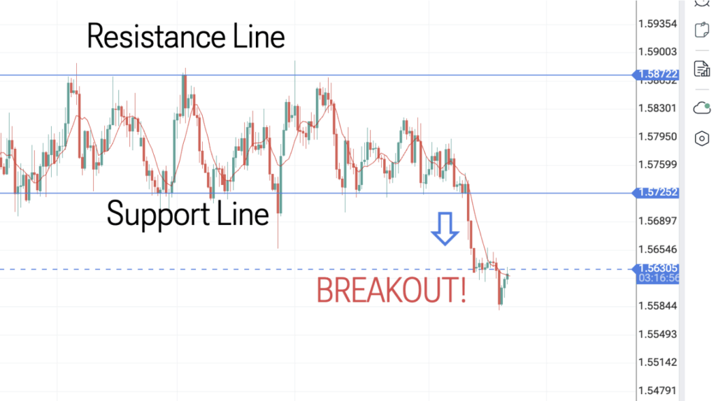 TP / SL breakout