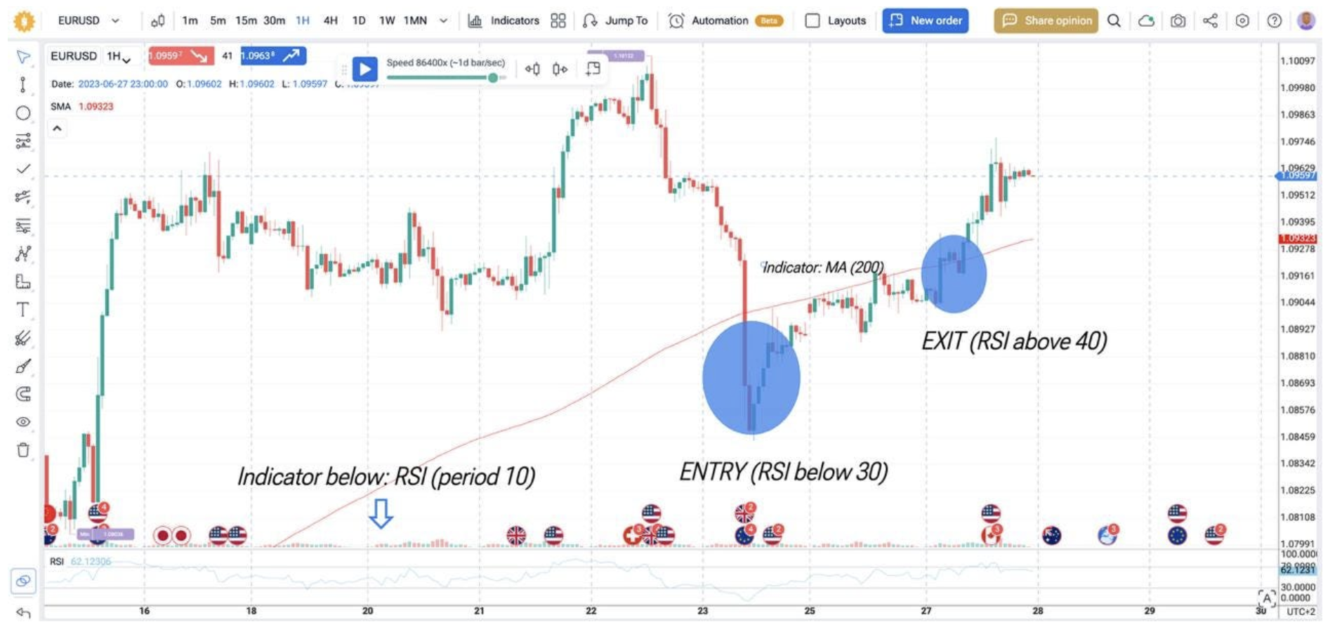 FTO AI backtest