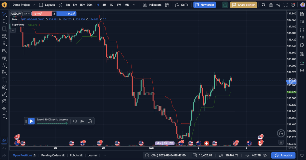 Supertrend