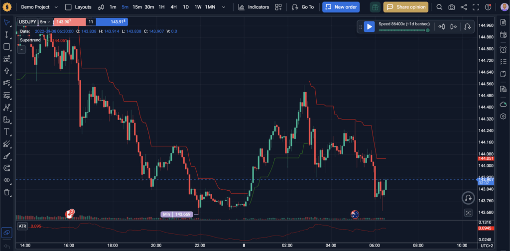 Supertrend + ADR