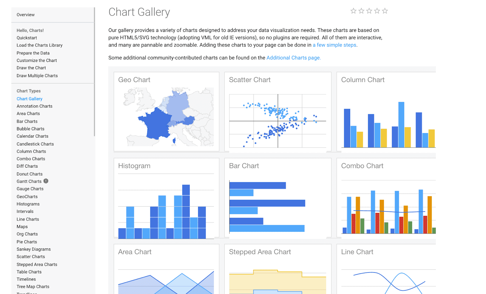 StockCharts Alternative: Google Charts