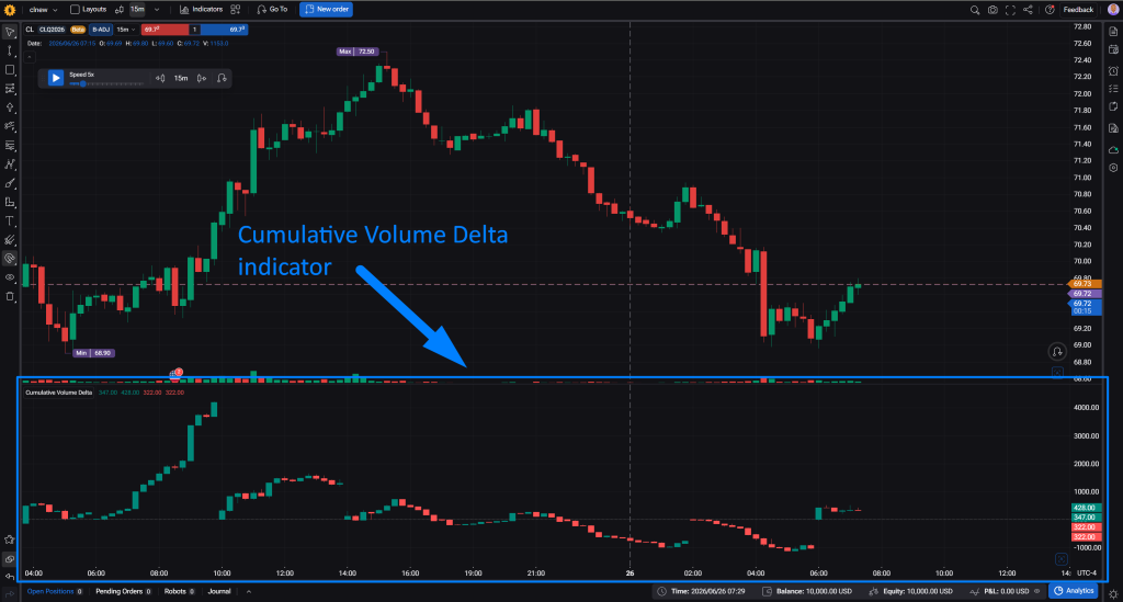 Cumulative Volume Delta indicator in Forex Tester Online