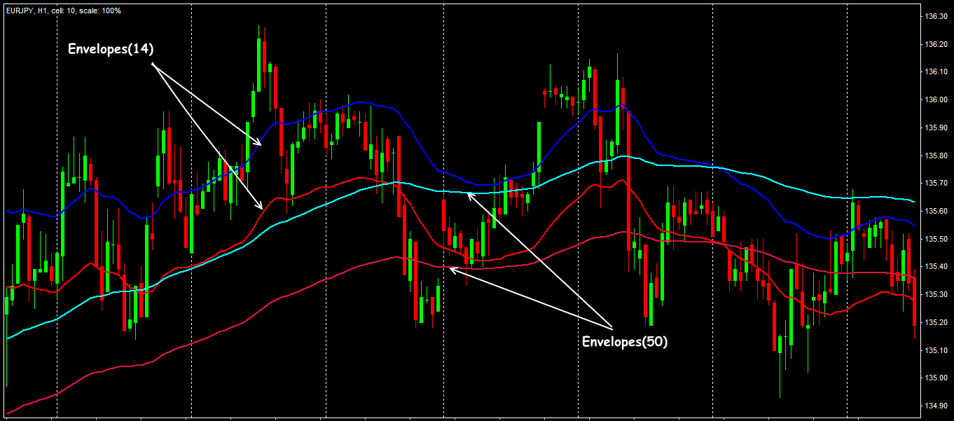 The Envelopes indicator with different parameters