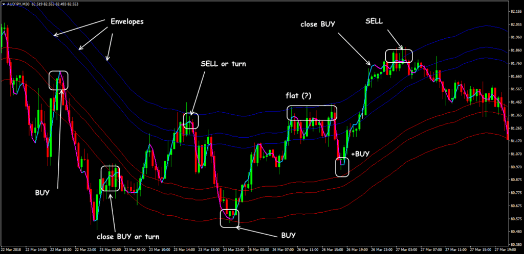 Scheme of trading signals of the Envelopes + HMA strategy