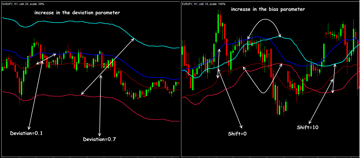 The Envelopes indicator with additional parameters