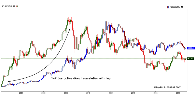 Mutual correlation of EUR/USD and Gold (spot) 