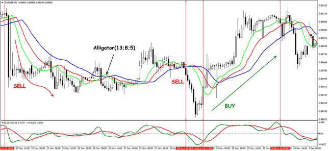 EUR/GBP: Trend Trading Situation