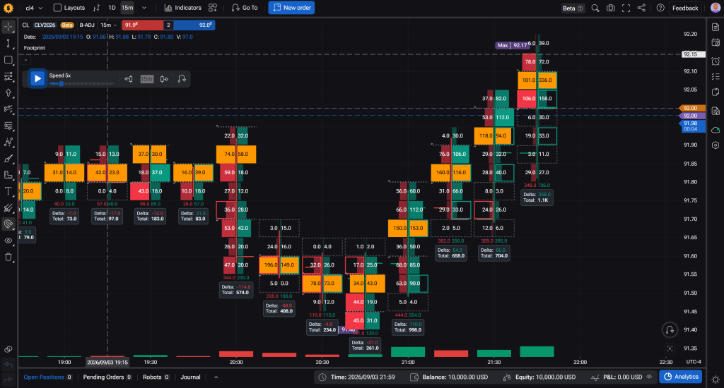 Footprint indicator in Forex Tester Online