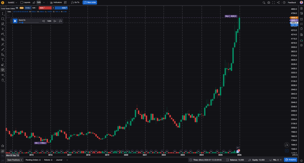 Gold Price 2014 - 2026 Gold Trading
