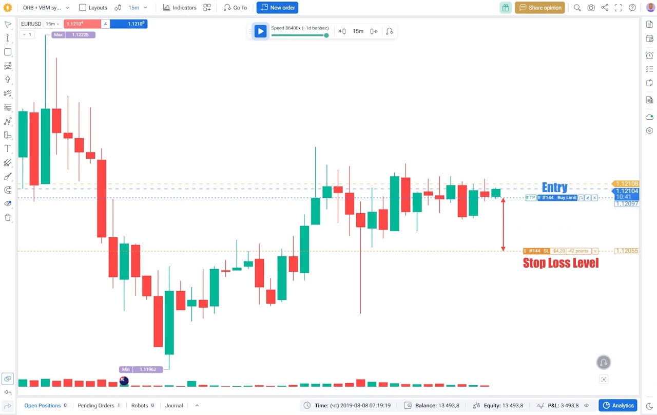 EURUSD 15-minute chart showing entry and stop loss levels